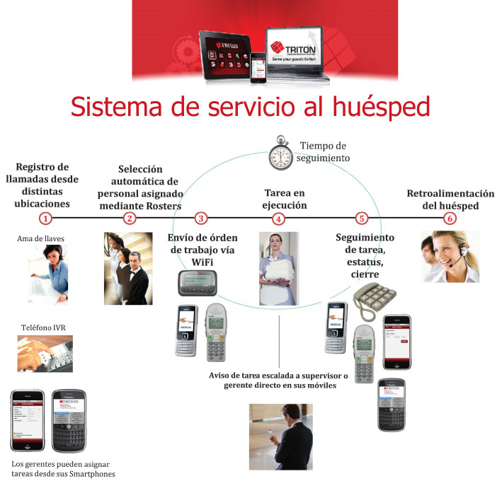 Triton. Sistema de servicio al huésped Triton. Sistema de servicio al huésped